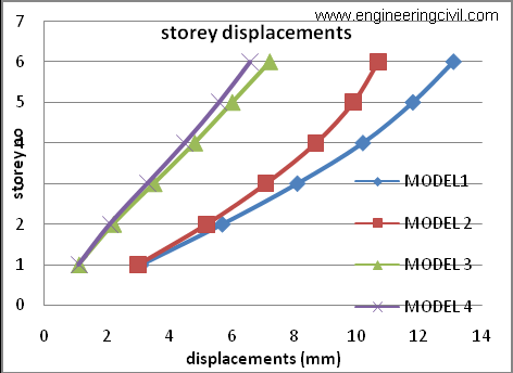 Graph4 graph shown for comparison of storey displacements in x-direction