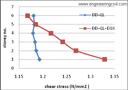 Graph5 Comparison of shear stresses corresponding to Mx moments in column C13