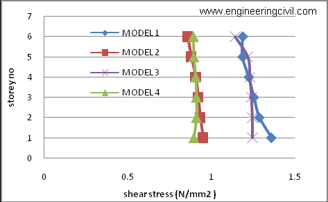 Graph7 Comparison of punching shear stresses in column C13 corresponding to 4