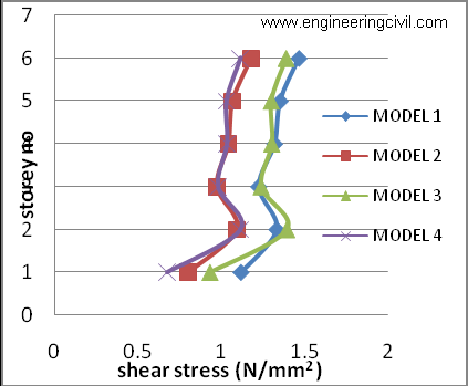 Graph8 Comparison of punching shear stresses in column C11 (exterior column) corresponding to 4 models