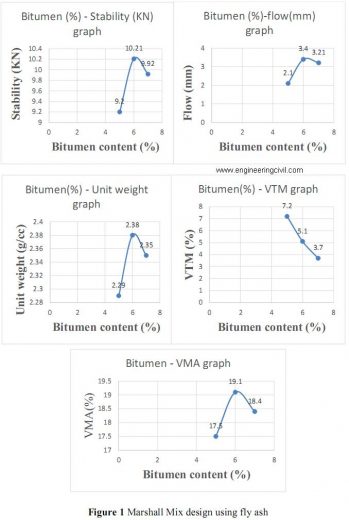 Figure 1 Marshall Mix design using fly ash