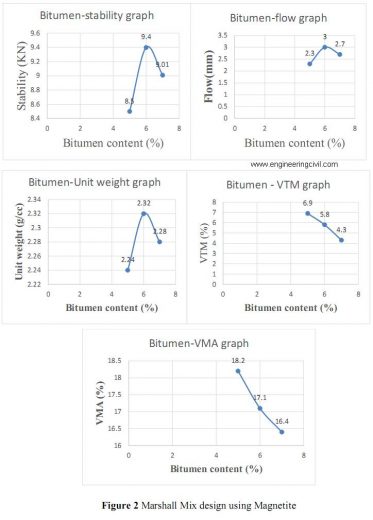 Figure 2 Marshall Mix design using Magnetite