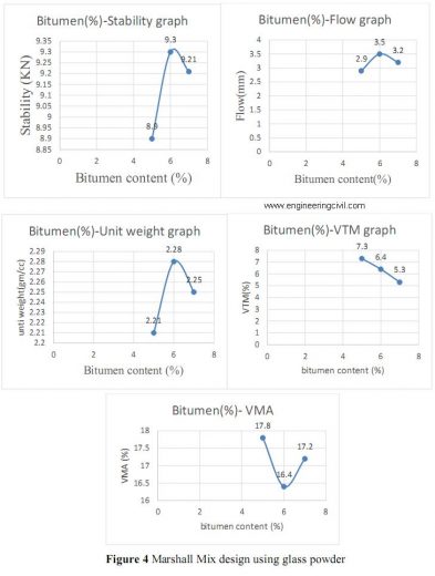 Figure 3 Marshall Mix design using glass powder