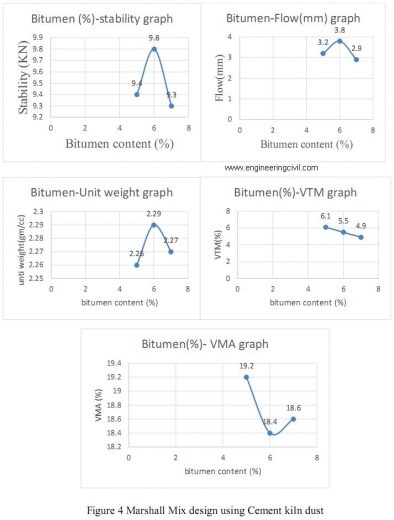 Figure 4 Marshall Mix design using Cement kiln dust