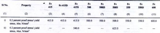 IS 1786-2008 amend 1