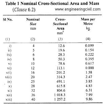 Nominal Cross Section area