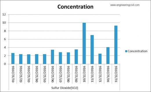 SULPHUR DIOXIDE COMPARISION2