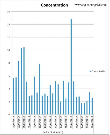 SULPHUR DIOXIDE COMPARISION2