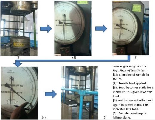 Steps of tensile test