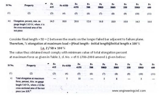 Table 3, sl. No. v of IS 1786-2008