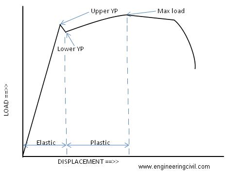 The load-deflection curve