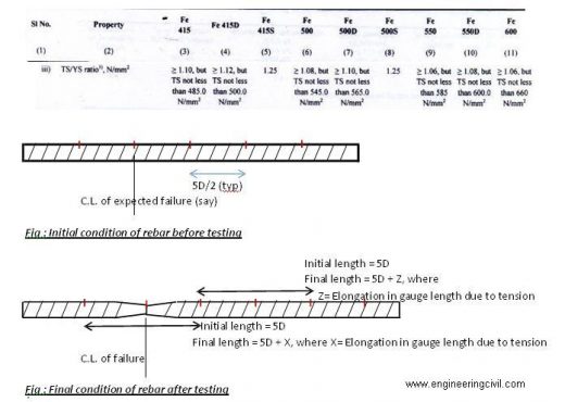 condition of rebar before testing