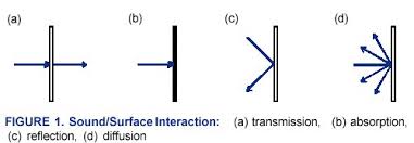 fig 1 sound interactions