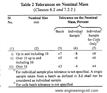 tolerance of nominal mix