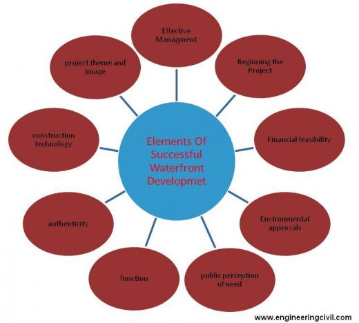 Fig3 - Elements of successful waterfront development