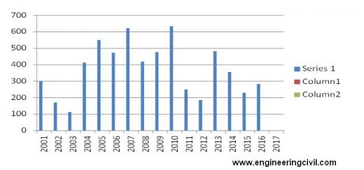 Fig.:- Year wise Total Rainfall