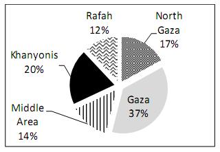 Figure 1 Distribution of school buildings in Gaza Strip directorates