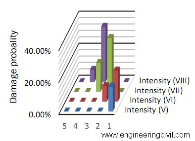 Figure 10 Damage probability matrix degrees for Vulnerability class B