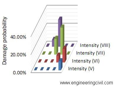 Figure 8 Distribution of damage degrees for Vulnerability class B