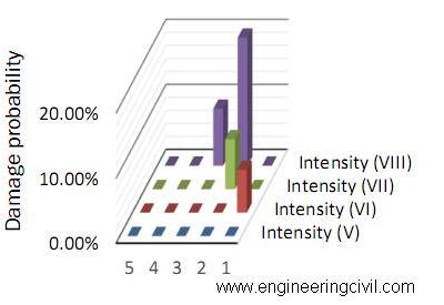 Figure 9 Distribution of damage degrees for Vulnerability class C