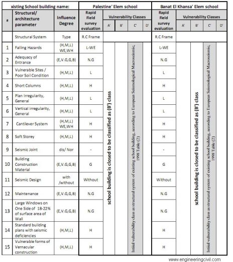 Rapid survey forms