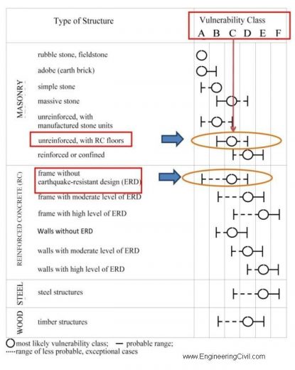 Table 2 Vulnerability Classes European Seismological Commission, 1998