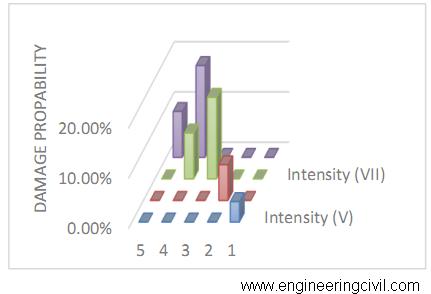 figure 7 Distribution of damage degrees for Vulnerability class A