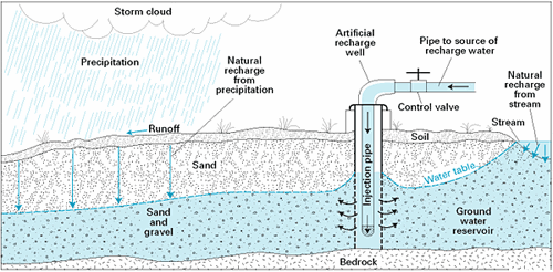 Figure 5 :Vertical Recharge Shaft With Injection Well