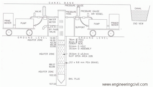 Figure7 Artificial Recharge through Injection Well