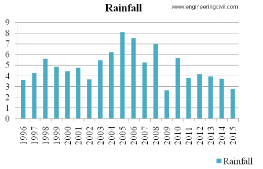 GRAPH 3.1-YEARLY RAINFALLDATA