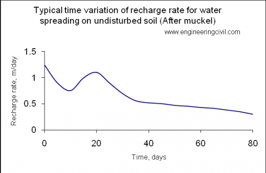 Graph 1