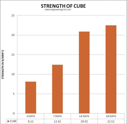 5.3 bar chart - strength of concrete