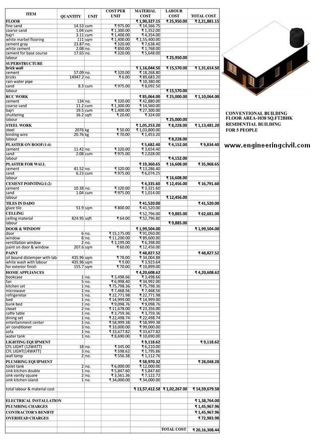 7.2 APPROXIMATE COST OF A NORMAL BUILDING AND ZEB