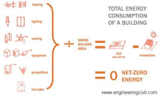 Figure 1.3 -Total Energy Consumption Equation