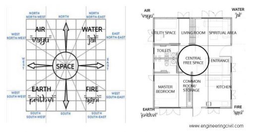 Figure 4.1- Room Placement according to Vastu Shastra