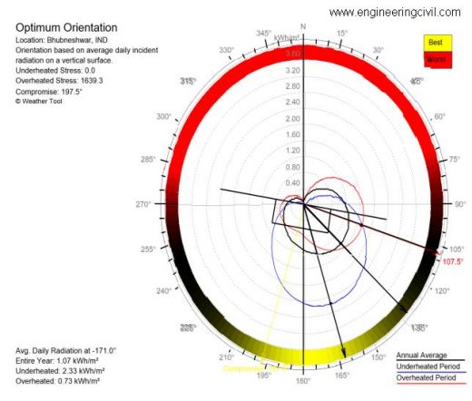 Figure 6.10 -Optimum orientation of the Building