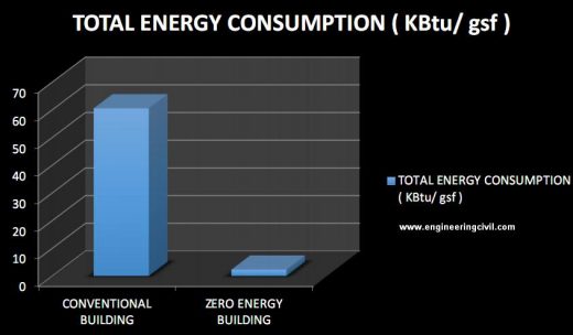 Figure 6.13 - Graph showing comparison of total energy consumption