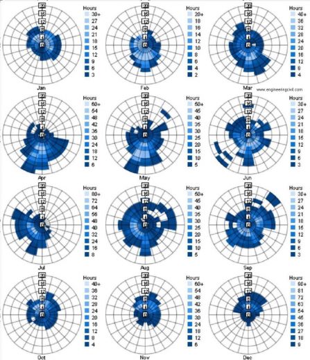 Figure 6.2 MONTHLY PREVAILING WINDS