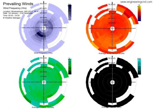 Figure 6.3 - WIND FREQUENCY, AVERAGE WIND TEMPERATURES, AVERAGE RELATIVE HUMIDITY AND AVERAGE RAINFALL