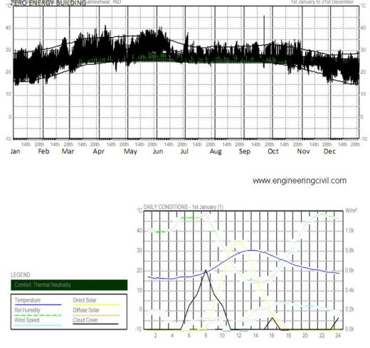 Figure 6.4 - ANNUAL DRY BULB TEMPERATURE