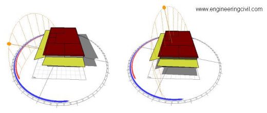 Figure 6.5 - Incident of solar ray on the building diffent times of the day