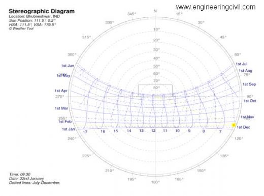 Figure 6.6 -Solar path throughout the year