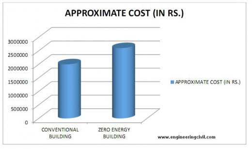 Figure 7.1- Graph showing comparison of total estimated cost