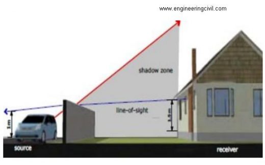 Figure 8.2-Noise barrier