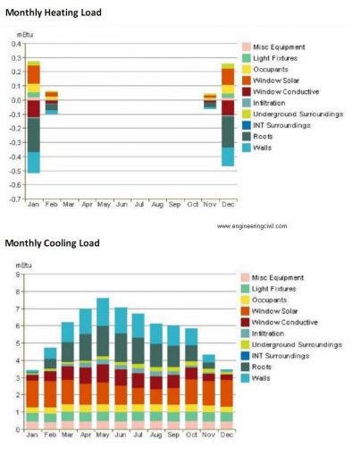 Monthly Cooling and heating load