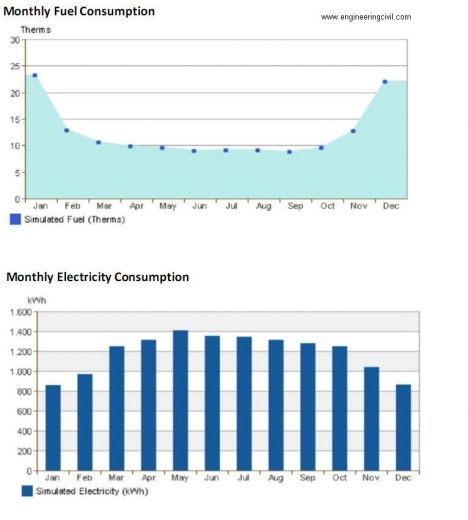 monthly fuel and electricity consumption