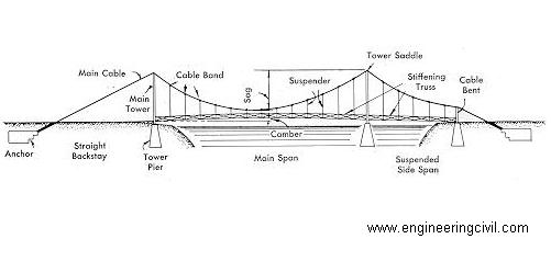 Components of a Suspension Bridge - Suspension Bridges