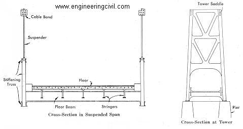 Anatomy of a Bridge 2