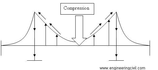 Compression force bridge