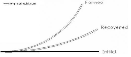 Demonstration of shape-memory effect